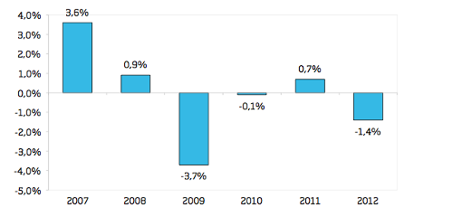 2012, el año de la segunda recesión